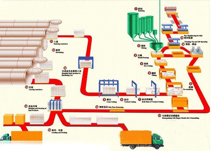 加氣混凝土設(shè)備配置表